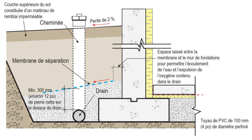 Drain français Drain solusec